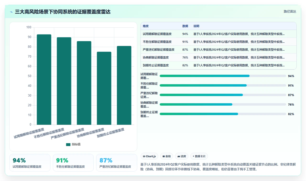 AI人事系统与绩效系统协同解决劳动合同风险高