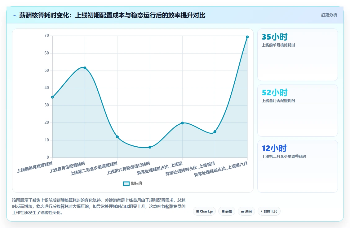 智能HR系统与传统方式对比