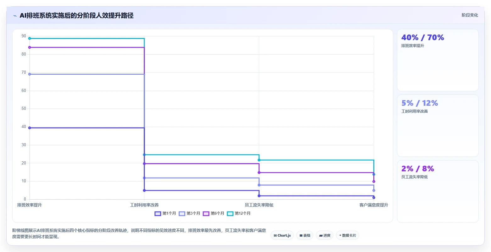 服务业AI智能排班系统如何提升人效