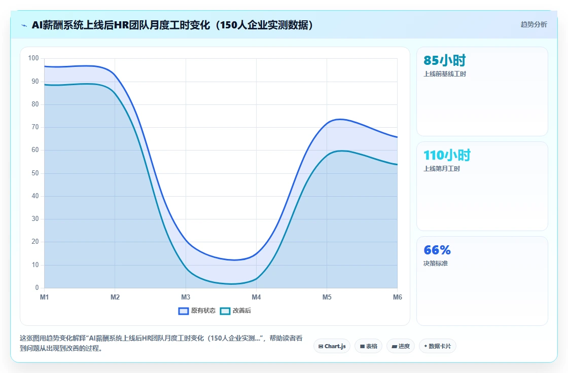 AI人事系统的人力成本测算功能与人工处理对比