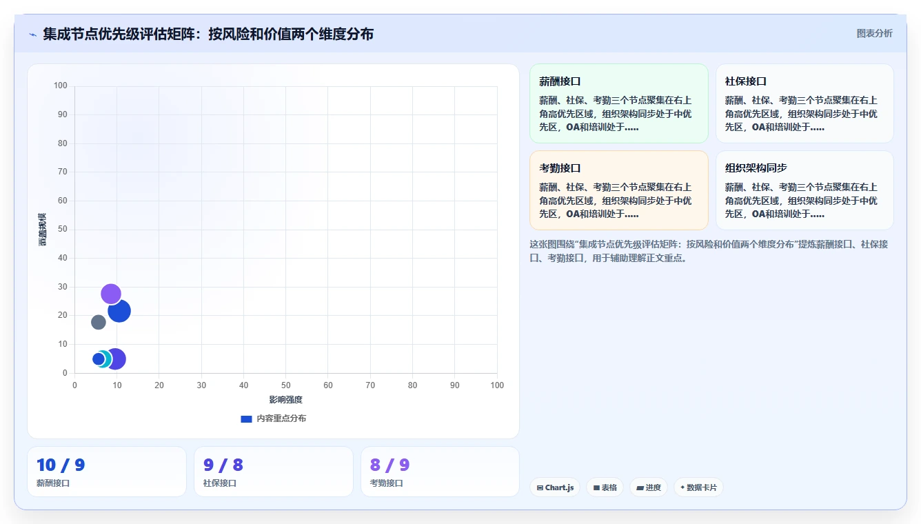 AI人事系统与传统方法的数据集成API对比