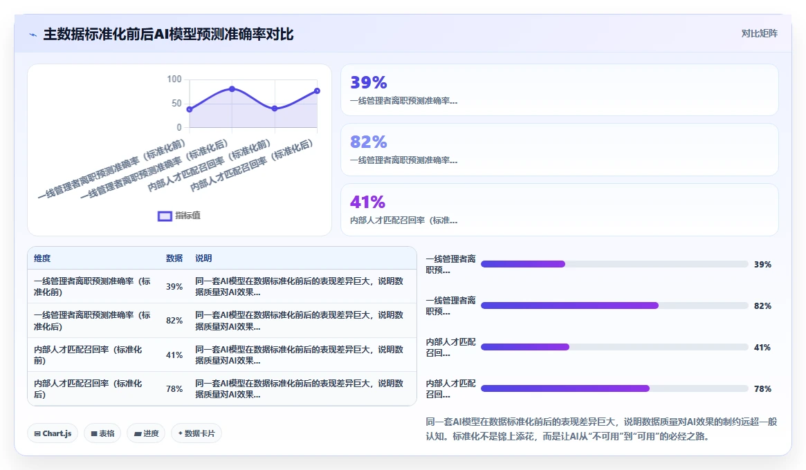 集团化AI人事系统主数据管理标准建设