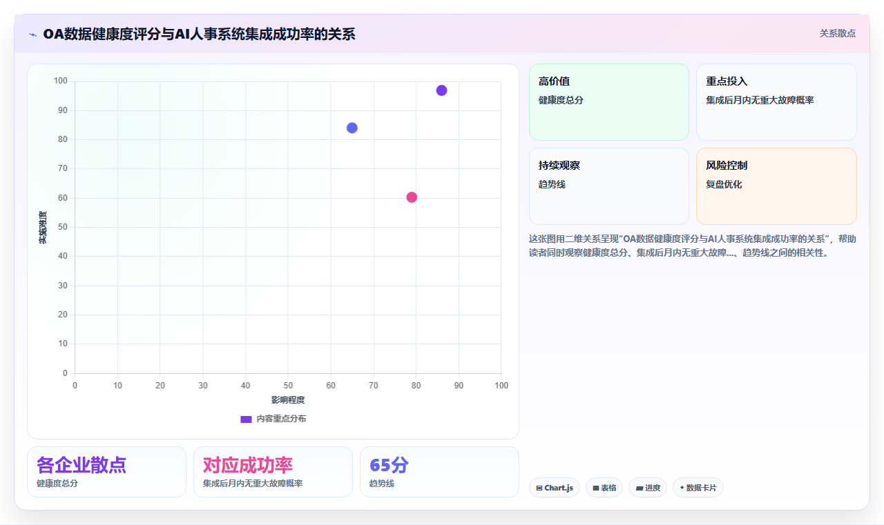 AI人事系统怎么集成现有OA平台
