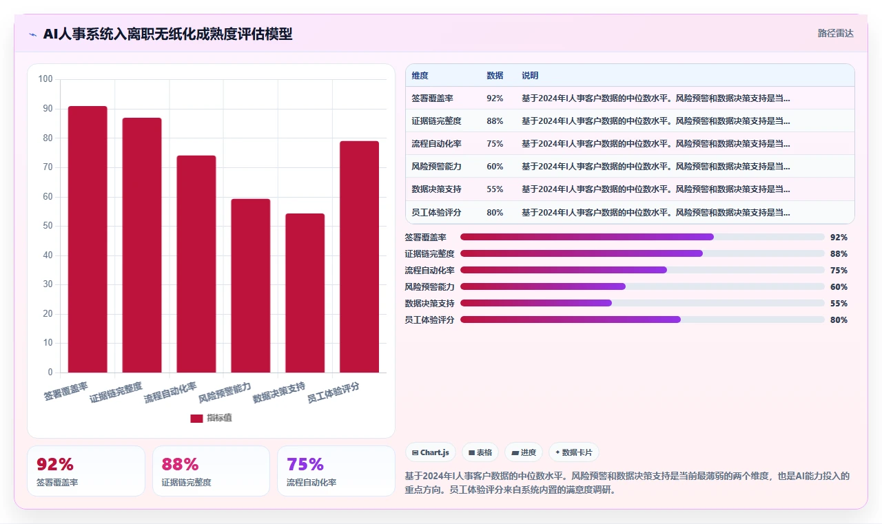 AI人事系统集成电子签章实现入离职无纸化