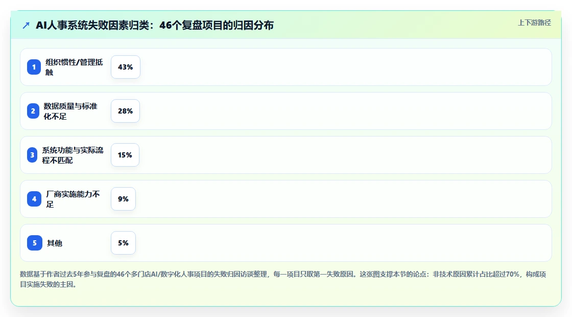 多门店企业企业AI人事系统实施的难点分析