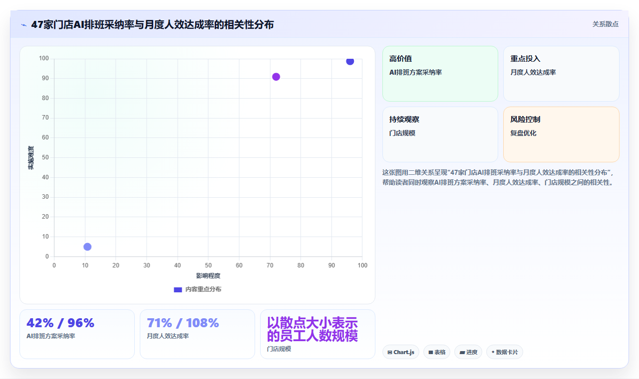 连锁餐饮AI人事系统排班及计件工资一体化