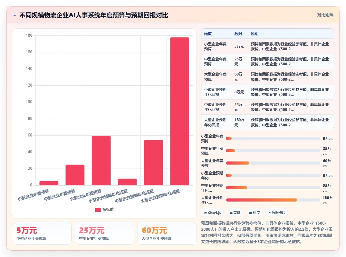 AI人事系统在物流行业的数字化转型方案