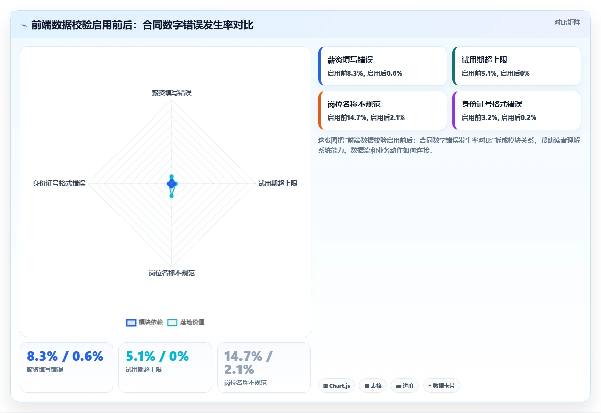 智能人事系统解决合同审核耗时