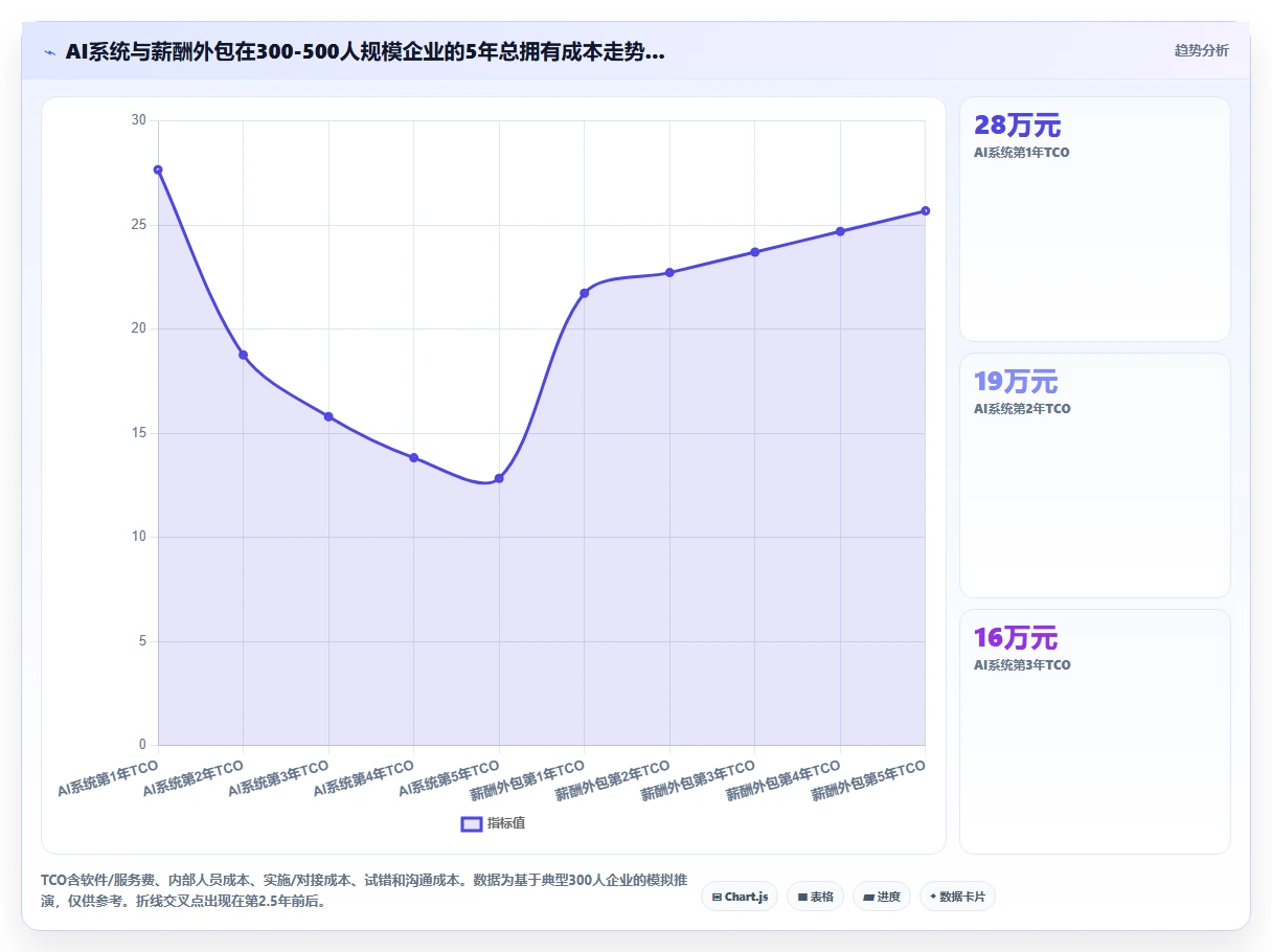 复杂算薪场景下AI人事系统与薪酬外包服务对比