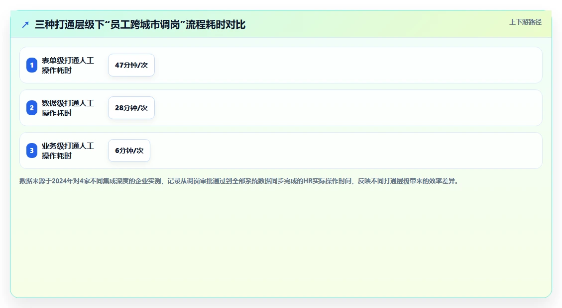 AI人事系统集成飞书审批打通入转调离