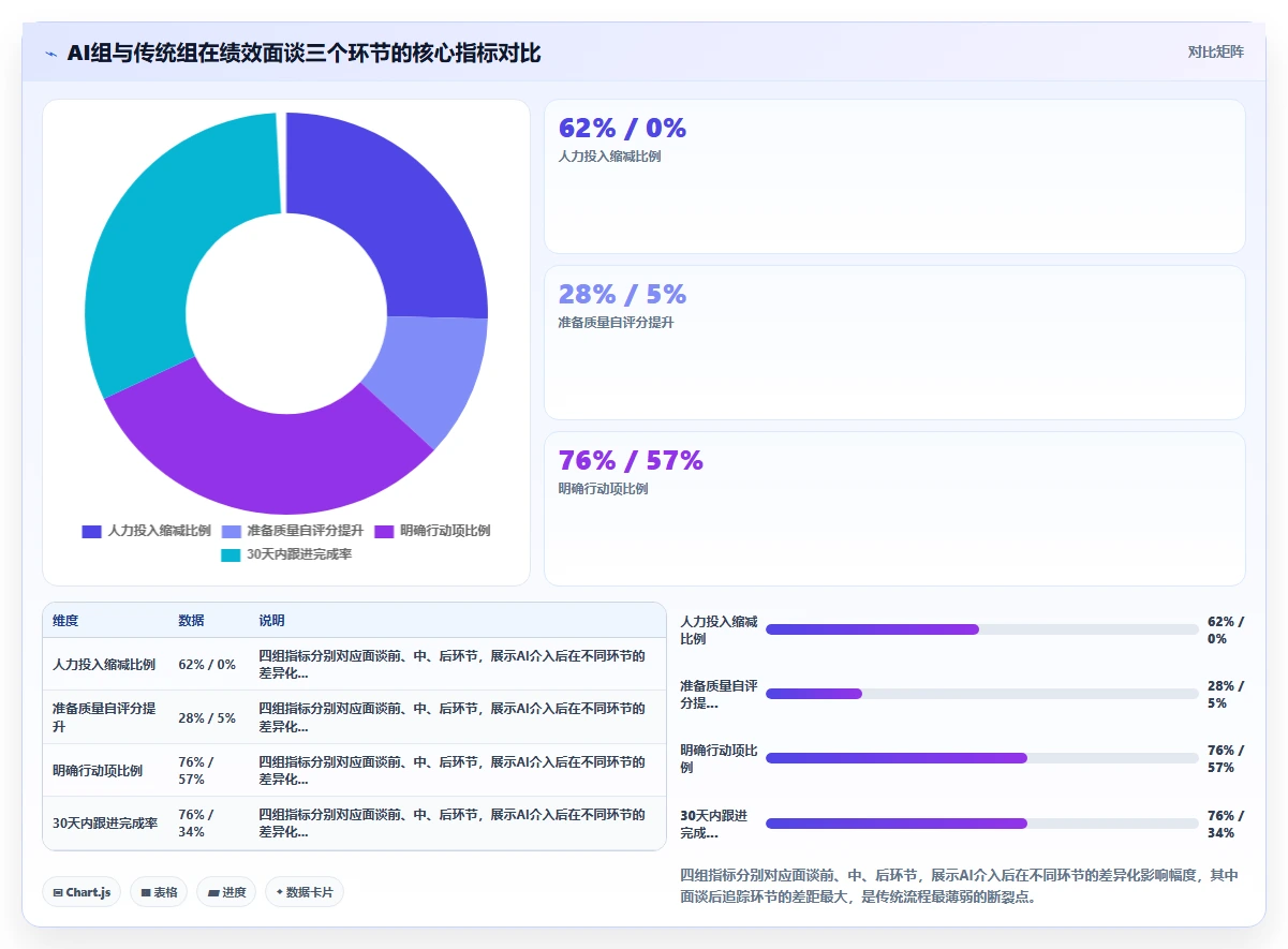 AI人事系统与传统方法的AI绩效面谈对比