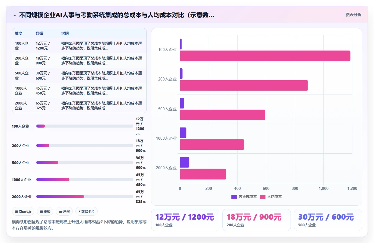 AI人事系统与考勤系统的集成成本对比