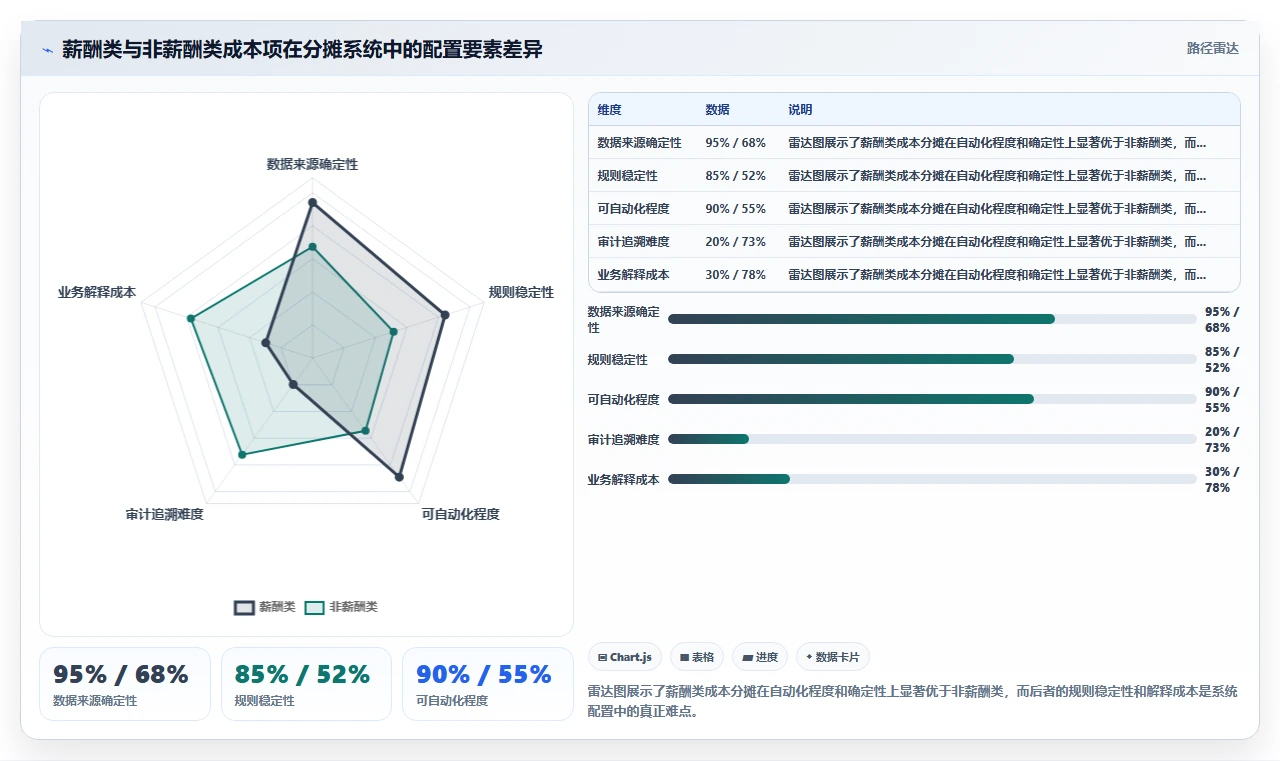 智能人事系统实现人力成本精准分摊方案