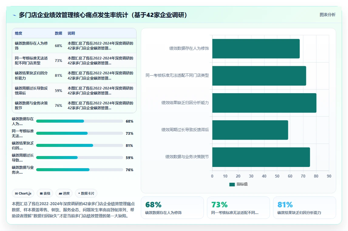 AI绩效专员助力多门店企业数字化转型