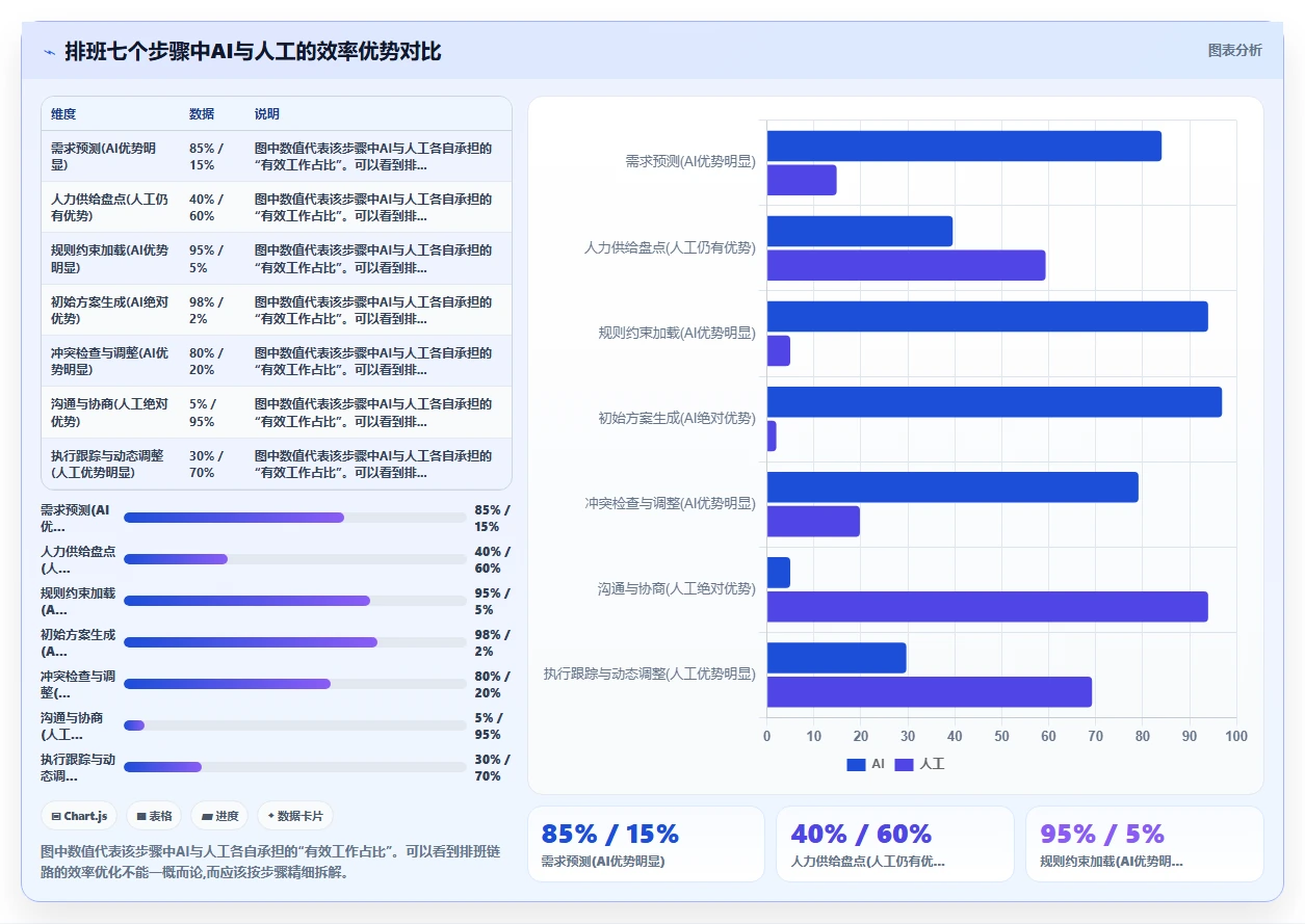 AI智能排班与人工排班在零售业的效率对比
