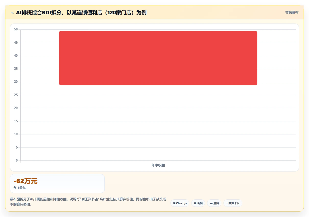 AI智能排班在服务业的应用价值对比