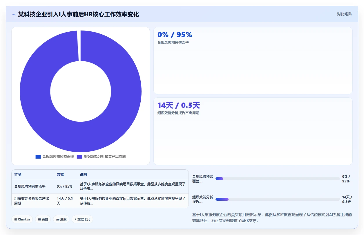 AI人事系统帮助快速成长企业搭建HR体系