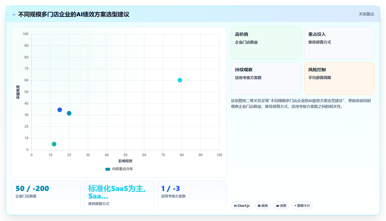 AI绩效专员助力多门店企业数字化转型