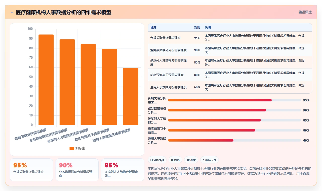 医疗健康对AI人事系统人事数据分析的核心需求