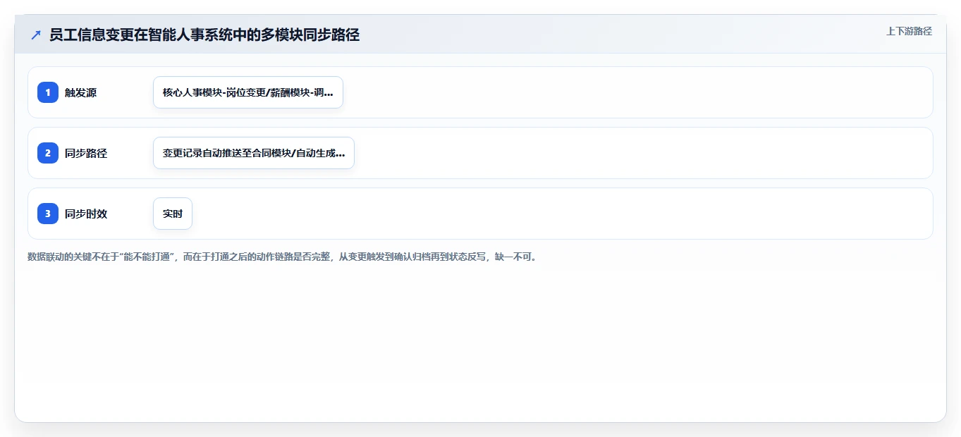智能人事系统如何实现合同全生命周期管理