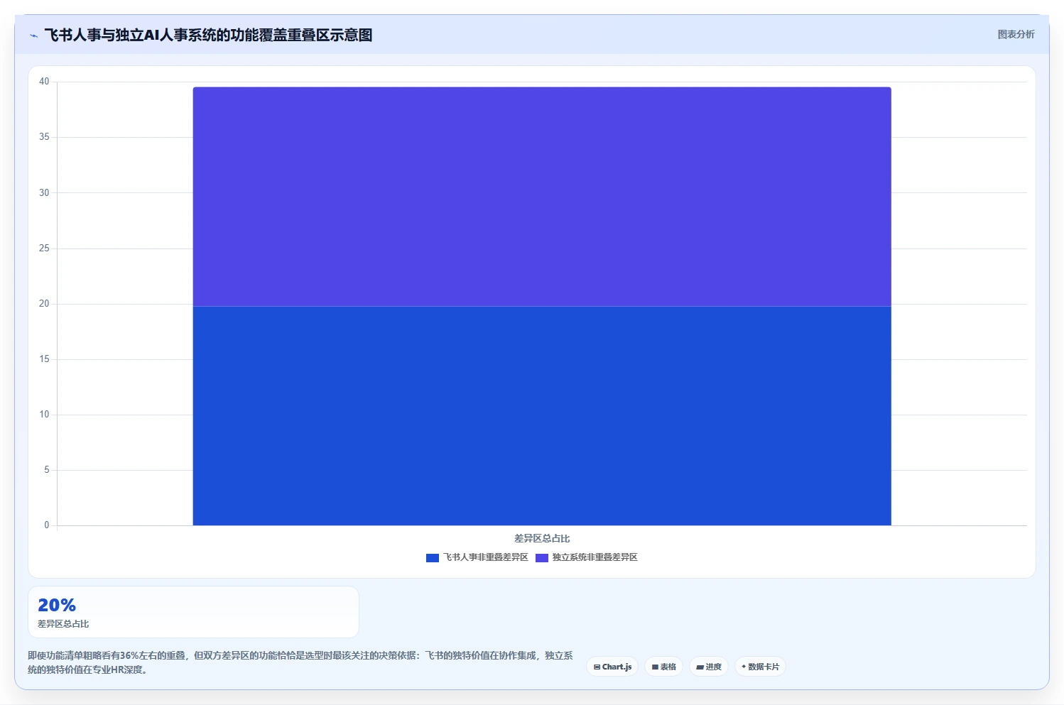 飞书人事与独立AI人事系统的功能重叠对比
