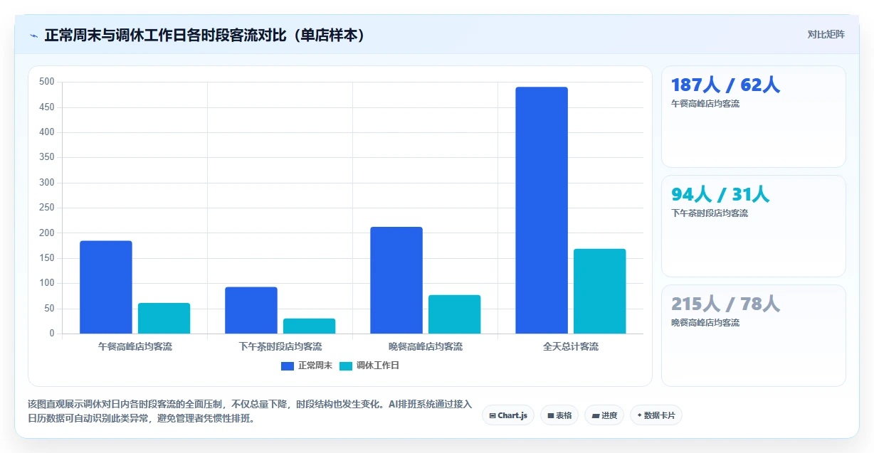 AI智能排班系统解决服务业客流波动问题
