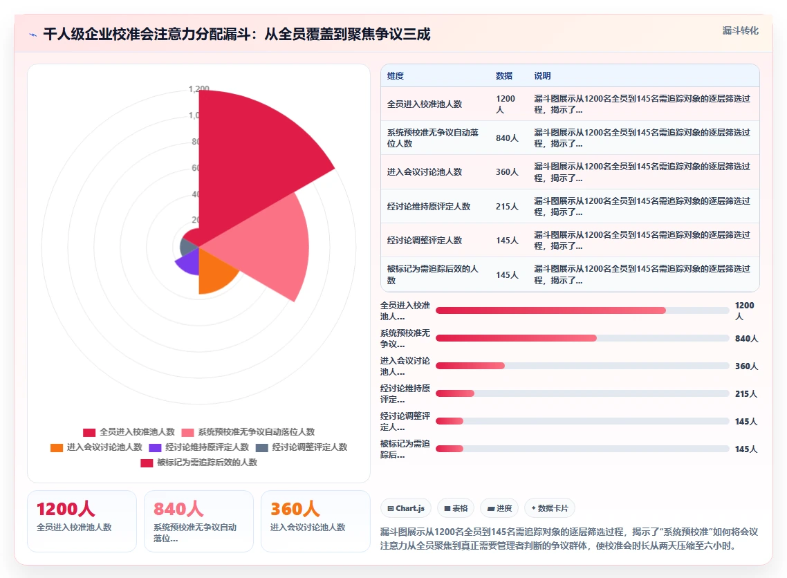 AI人事系统中的人才盘点校准最佳实践