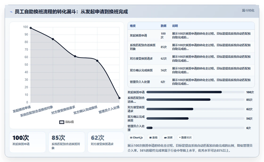AI智能排班系统功能清单与评估模板