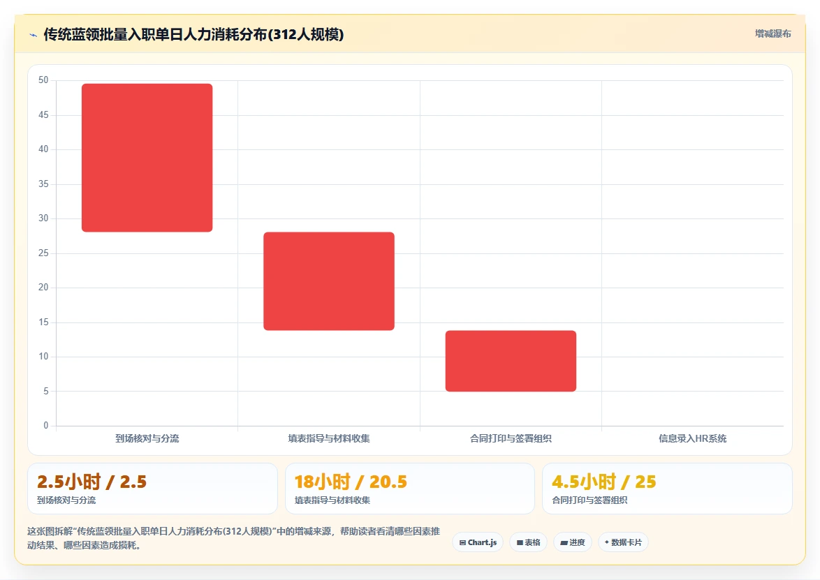 怎样用AI人事系统优化蓝领批量入职流程