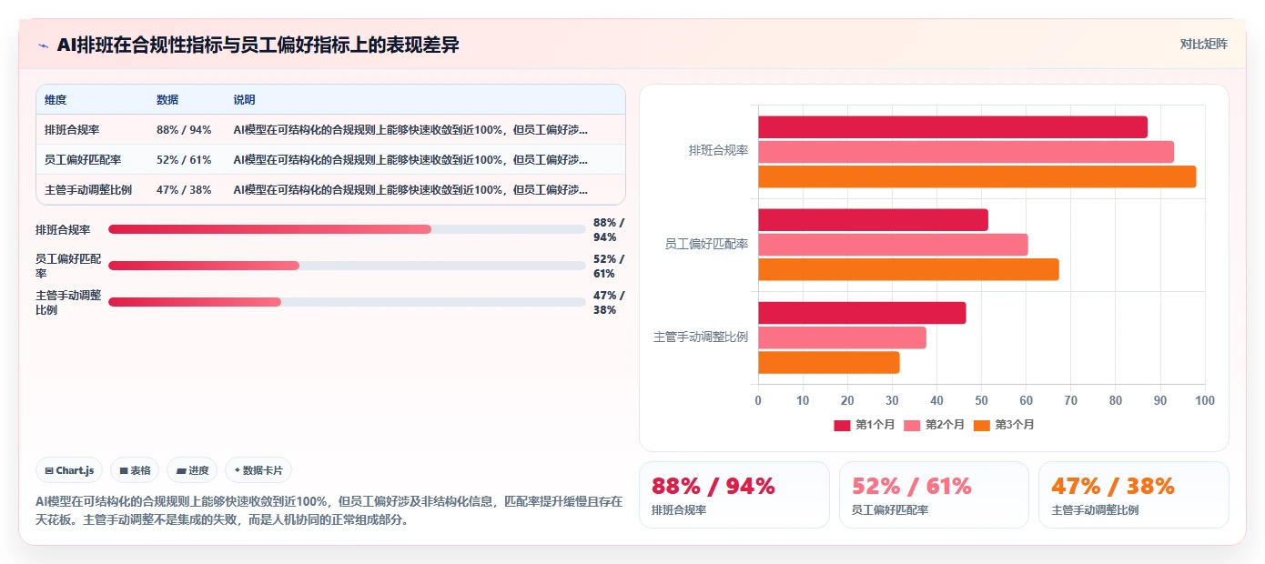 如何将AI智能排班与考勤系统集成