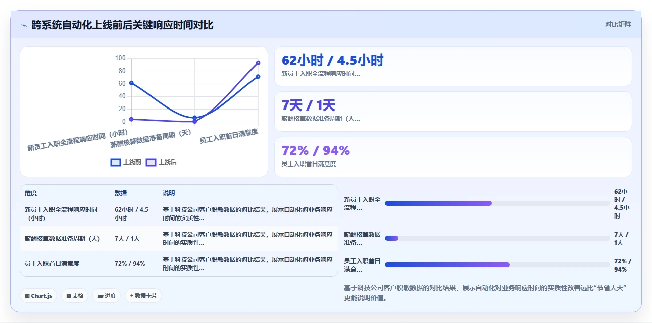 AI人事系统跨系统流程自动化