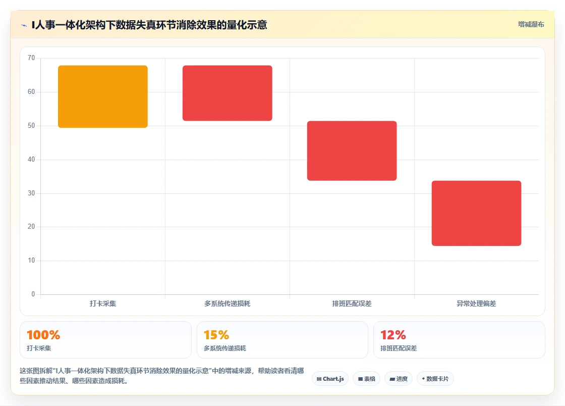 AI人事系统解决考勤数据不准确问题