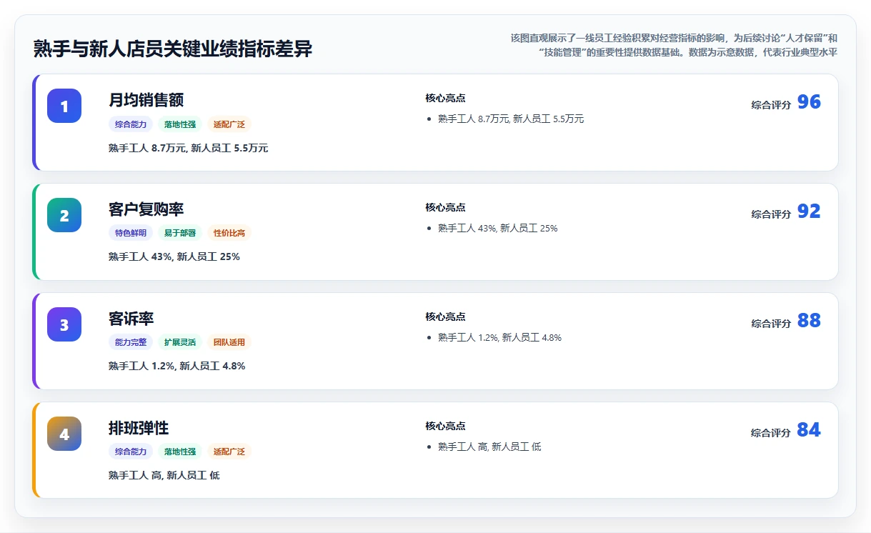 新零售业态下智能人事系统门店管理革新