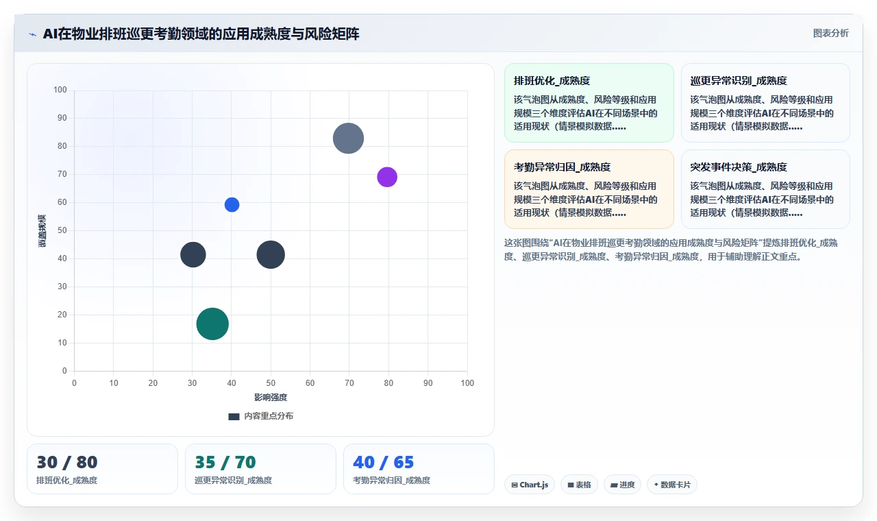 物业行业AI智能排班系统巡更考勤结合