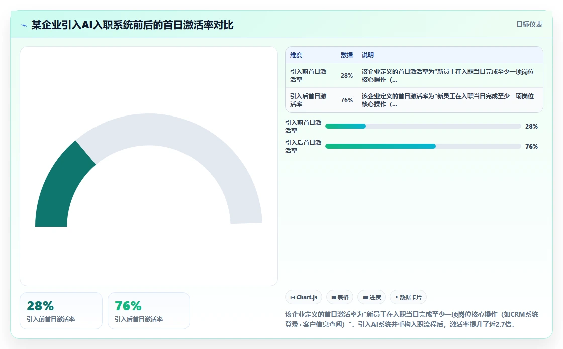 AI人事系统如何让新员工入职首日效能翻倍案例