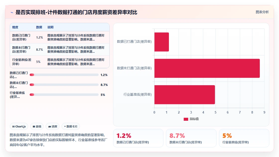 连锁餐饮AI人事系统排班及计件工资一体化