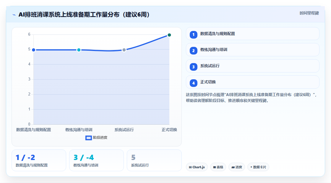 健身行业AI人事系统教练排班与消课