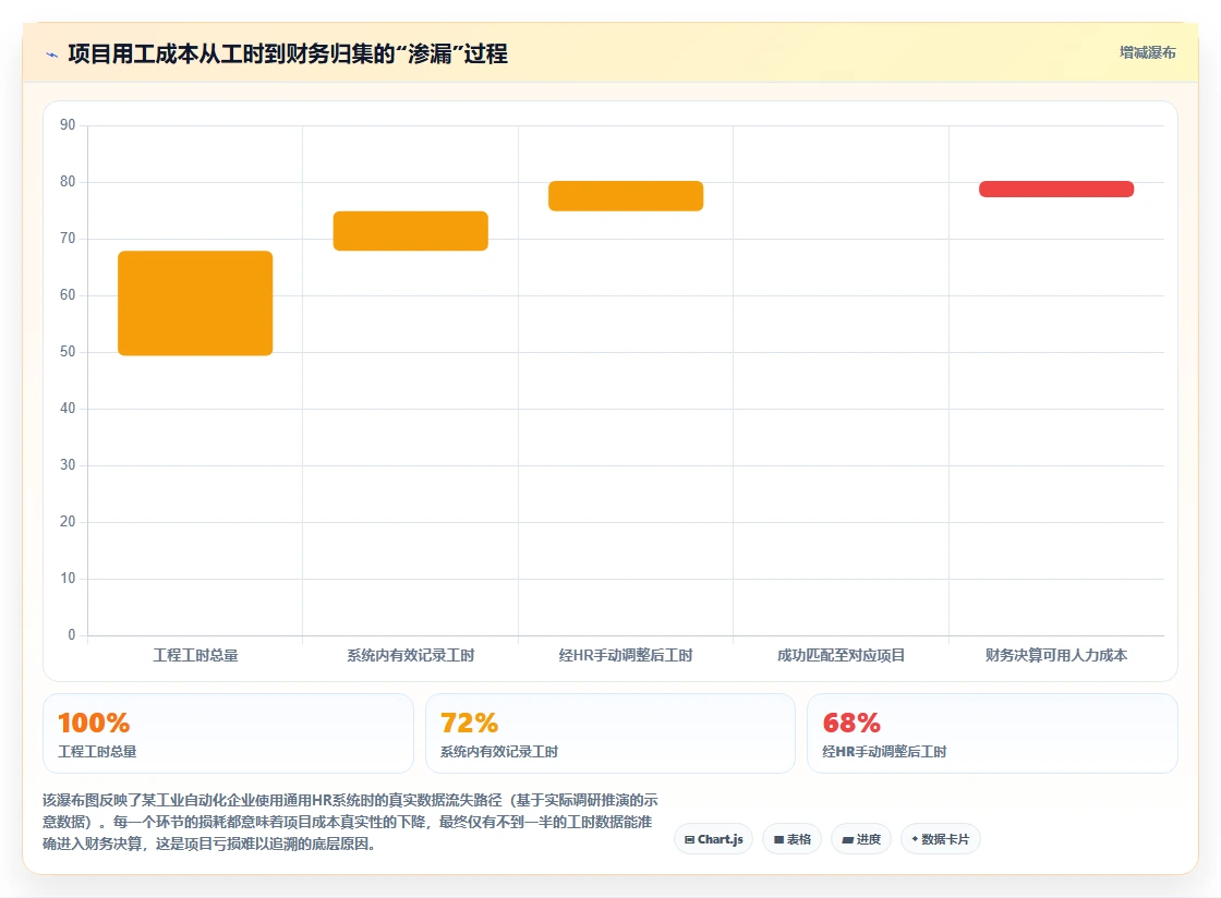 解决项目制用工结算复杂的智能HR系统