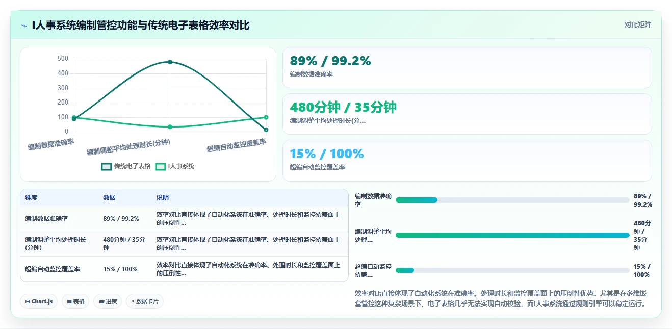 AI人事系统组织与编制管理功能测评