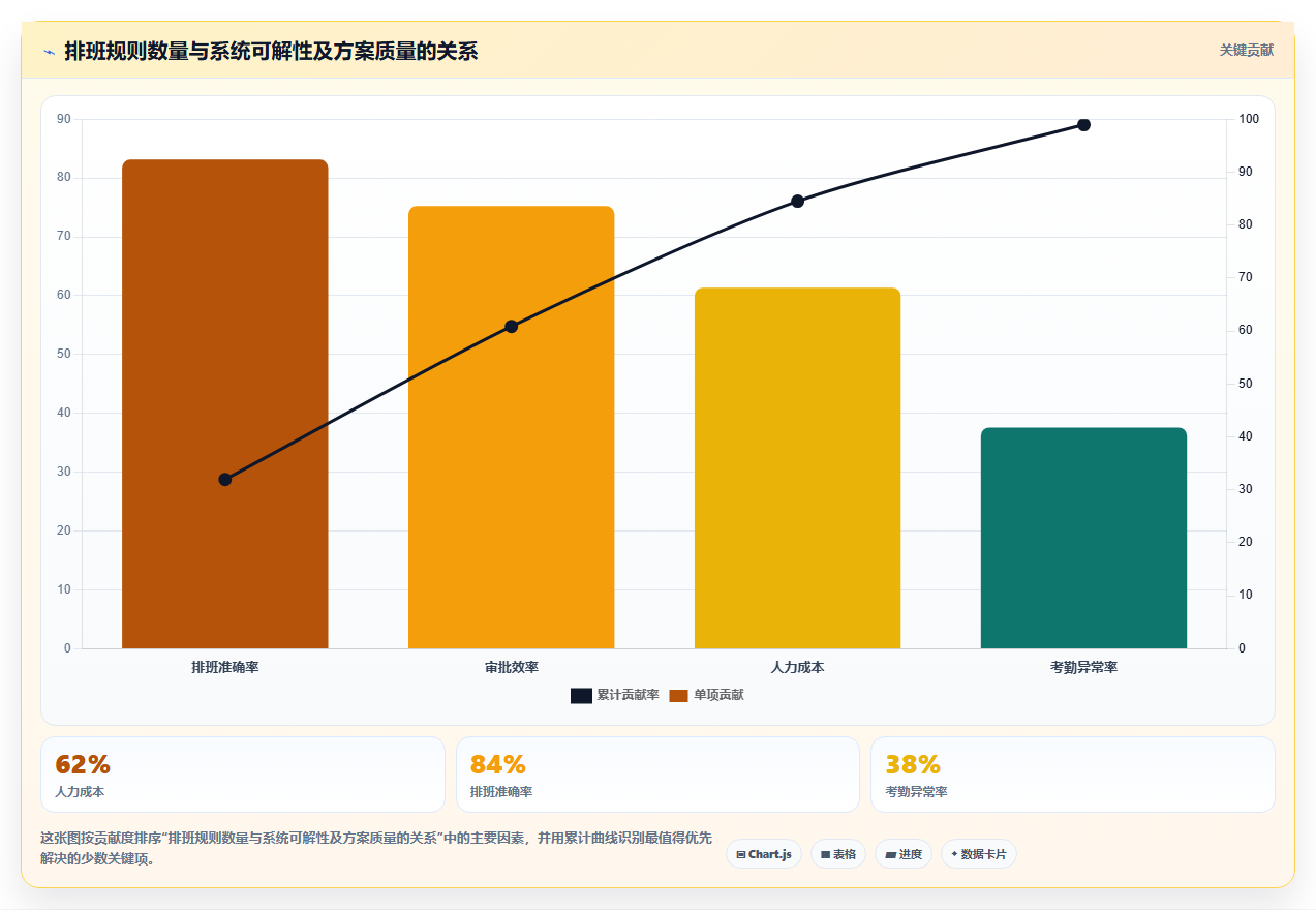 智能人事系统如何处理复杂排班规则