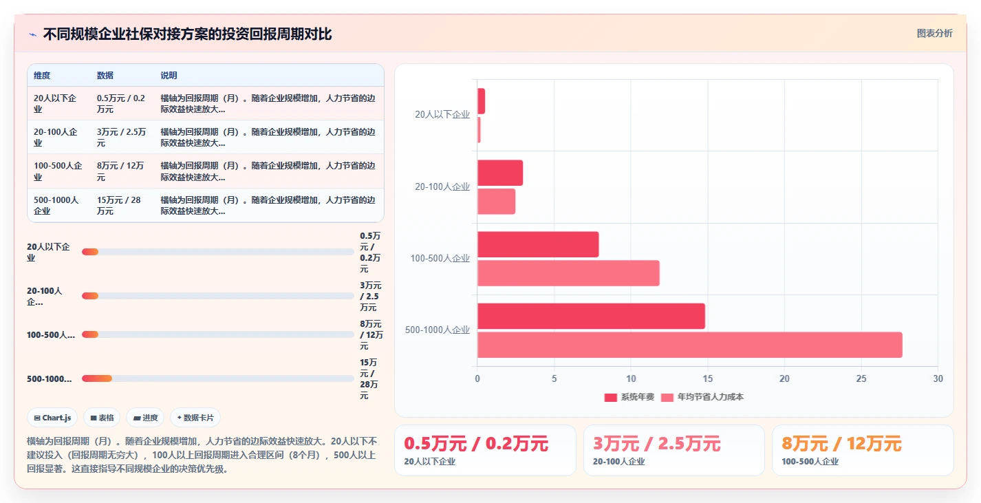 AI人事系统对接社保系统