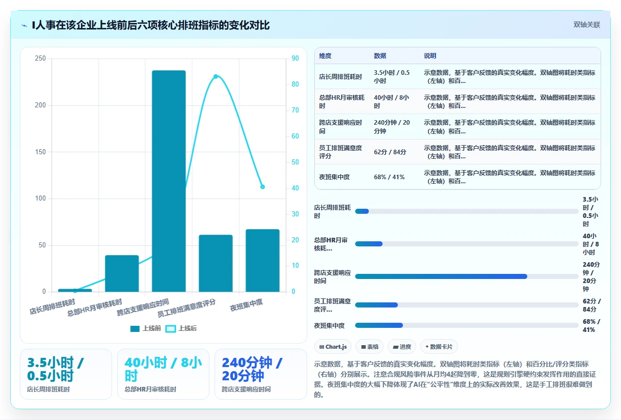 AI智能排班系统如何应对多班次需求
