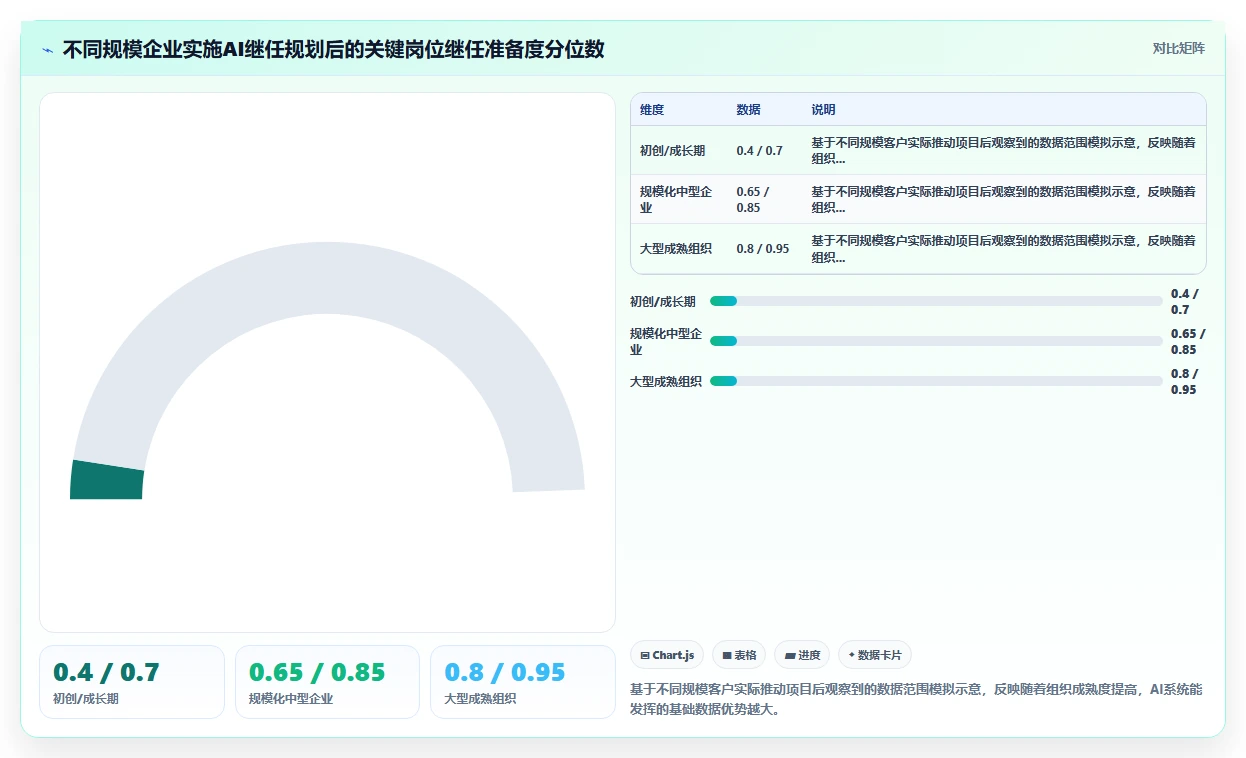 防止关键人才断层的AI人事系统继任者规划