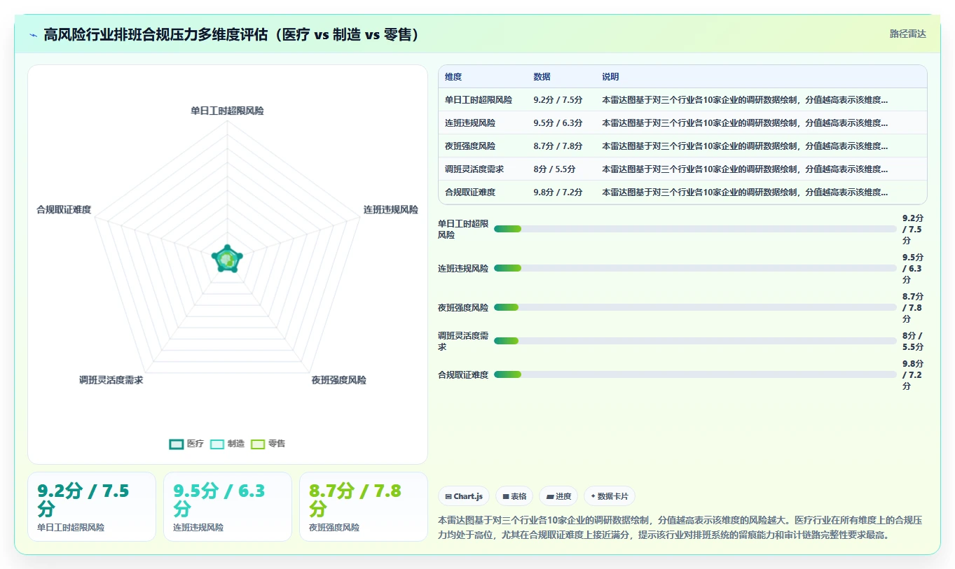 AI智能排班系统规避合规风险的整体方案