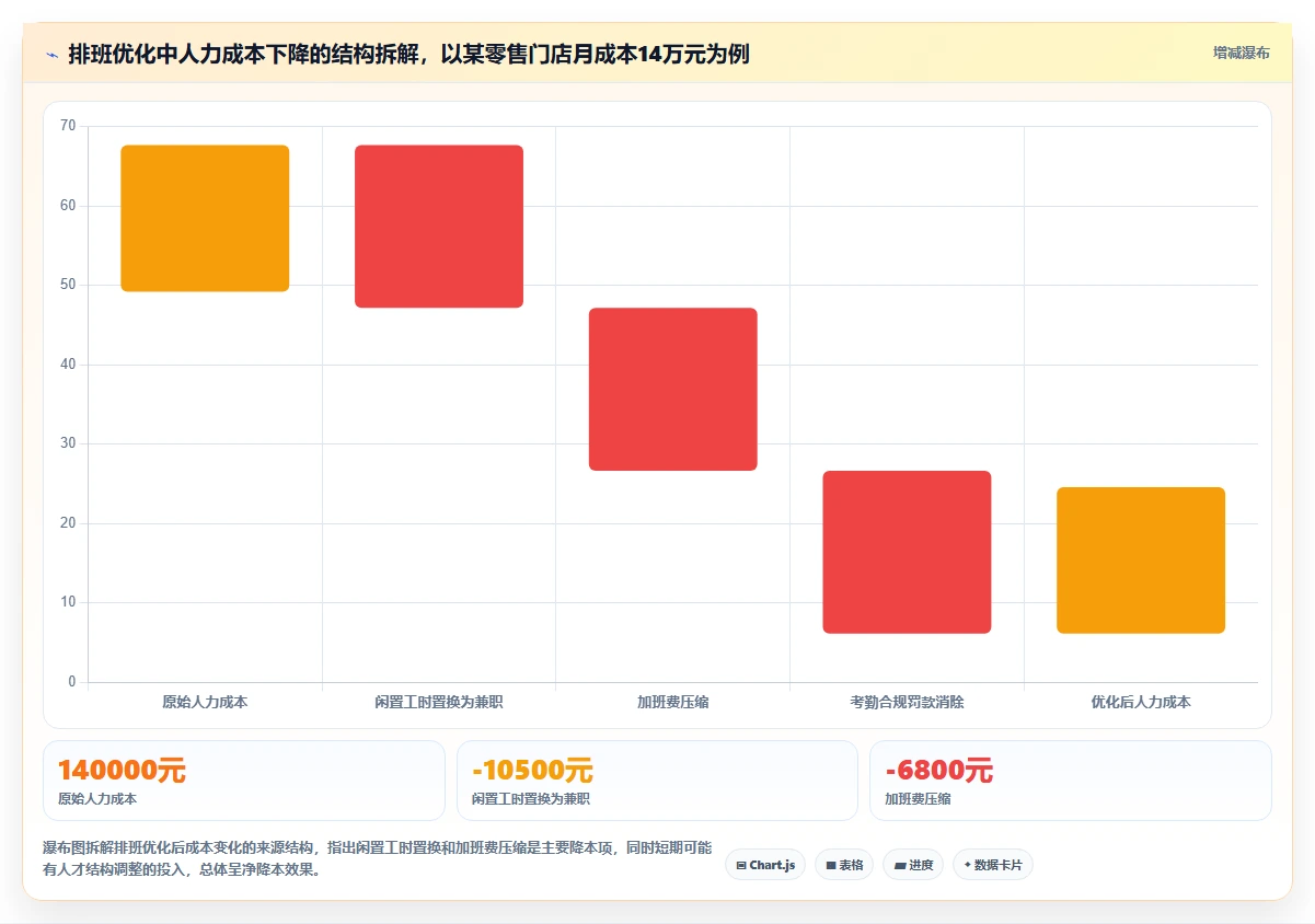 智能人事系统排班算法怎么优化人力成本