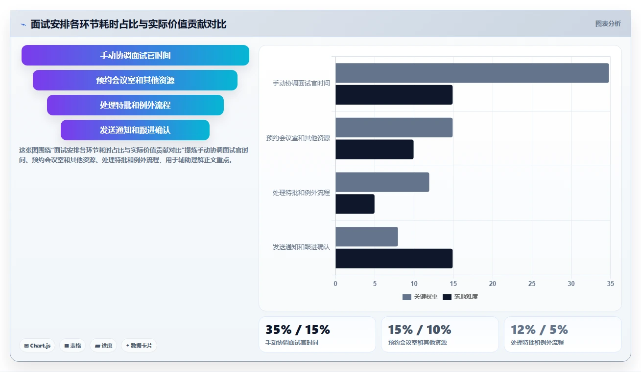 AI HR系统与薪酬系统协同解决面试安排耗时