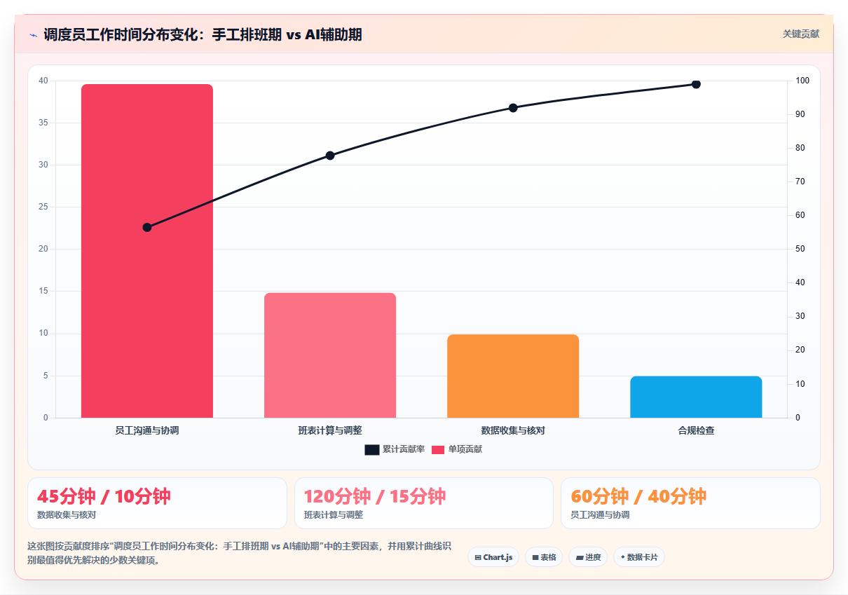 物流行业AI智能排班系统解决方案