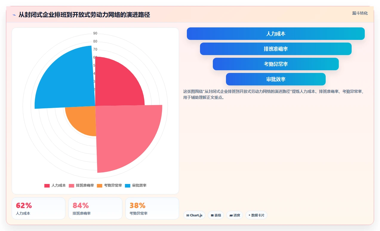 服务业项目制用工AI智能排班解决方案
