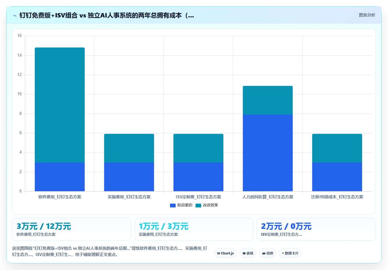 钉钉智能人事套件和独立AI人事系统哪个更灵活
