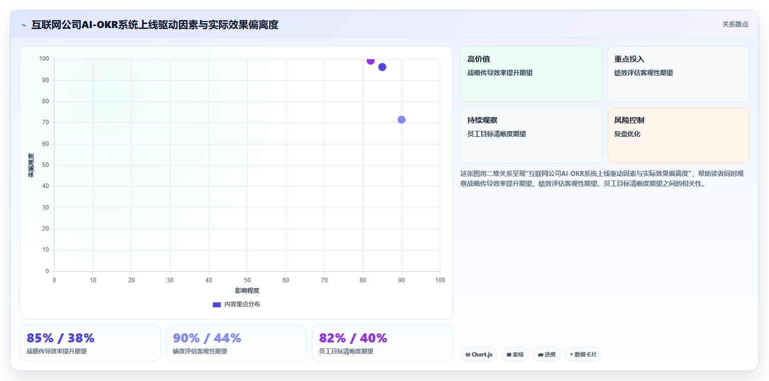 互联网公司AI人事系统OKR绩效管理落地